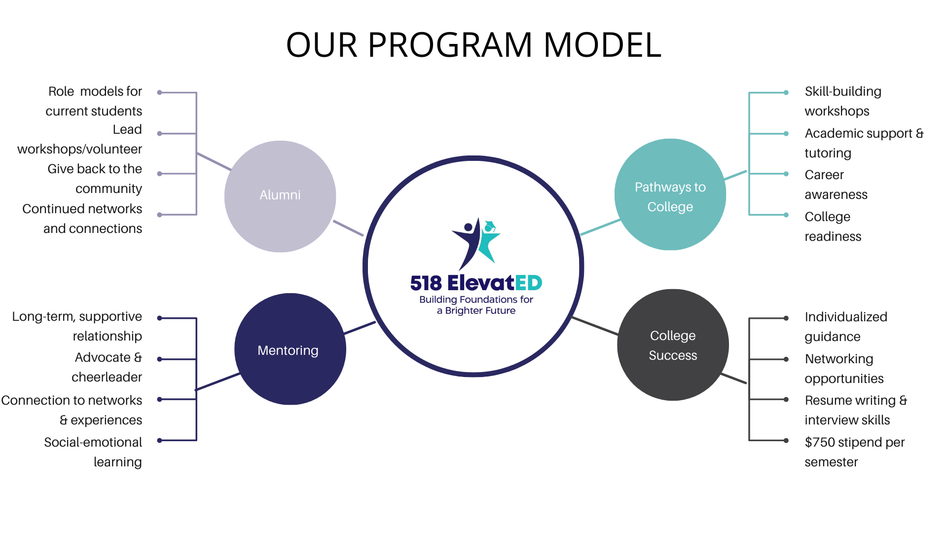 Our Program Model Our Program Model